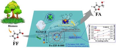 85. Highly active, ultra-low loading single-atom iron catalysts for catalytic transfer hydrogenation